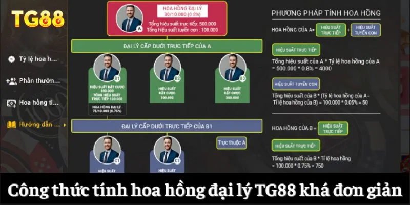 Công thức tính hoa hồng đại lý TG88 khá đơn giản